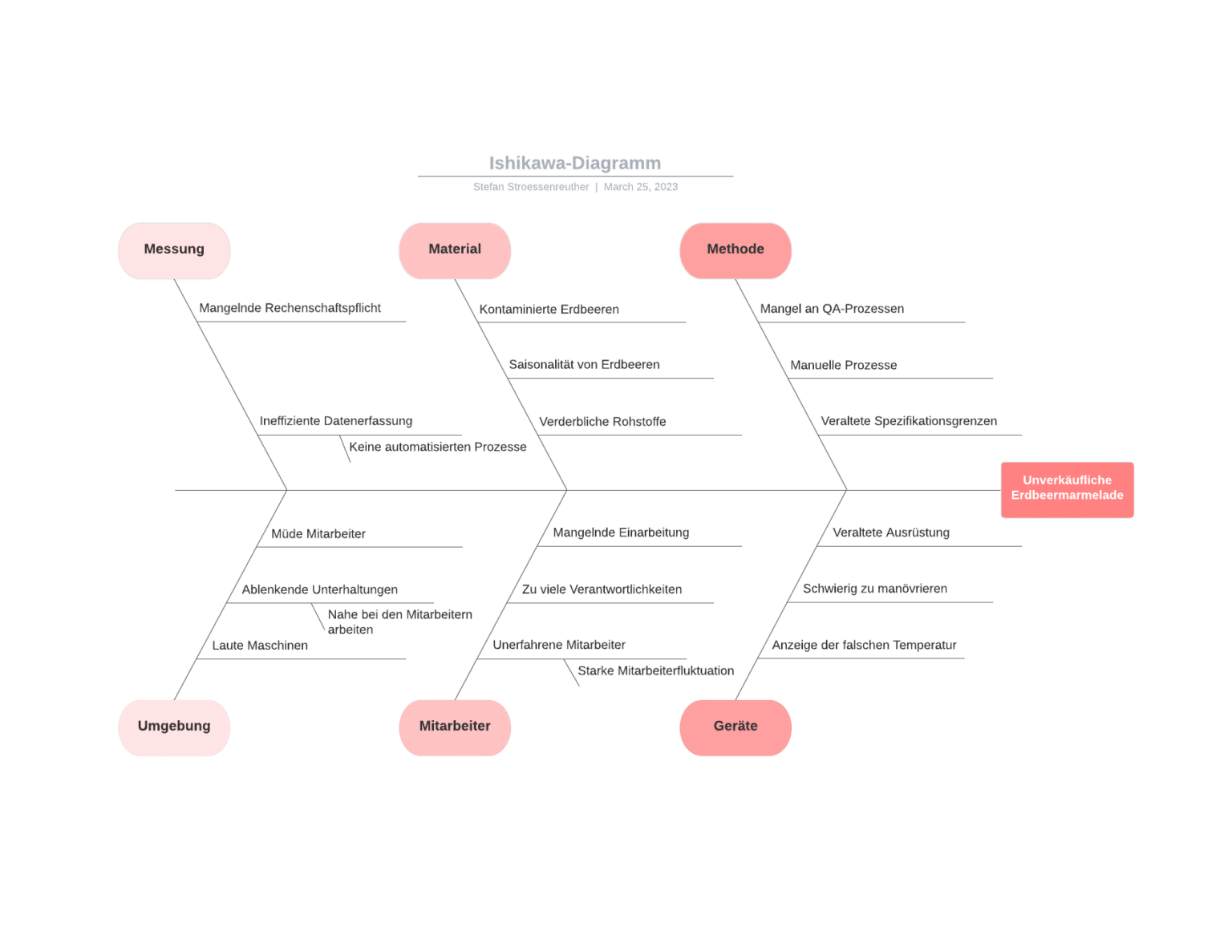 Ishikawa Diagramm Ist Eine Metholde Zur Ursachenermittlung