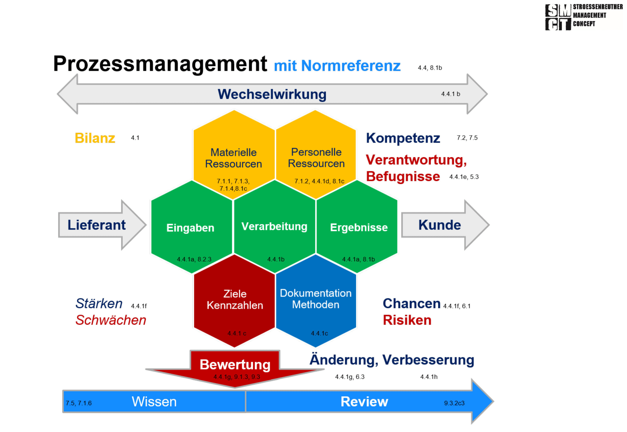 Prozesse ISO 9001 sind nicht zwangsläufig zu beschreiben