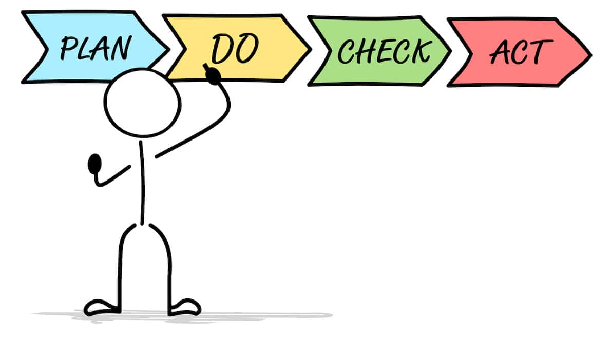 Interne Audits PDCA Zyklus