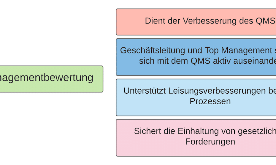Managementbewertung unterstützt Aktivitäten der obersten Leitung