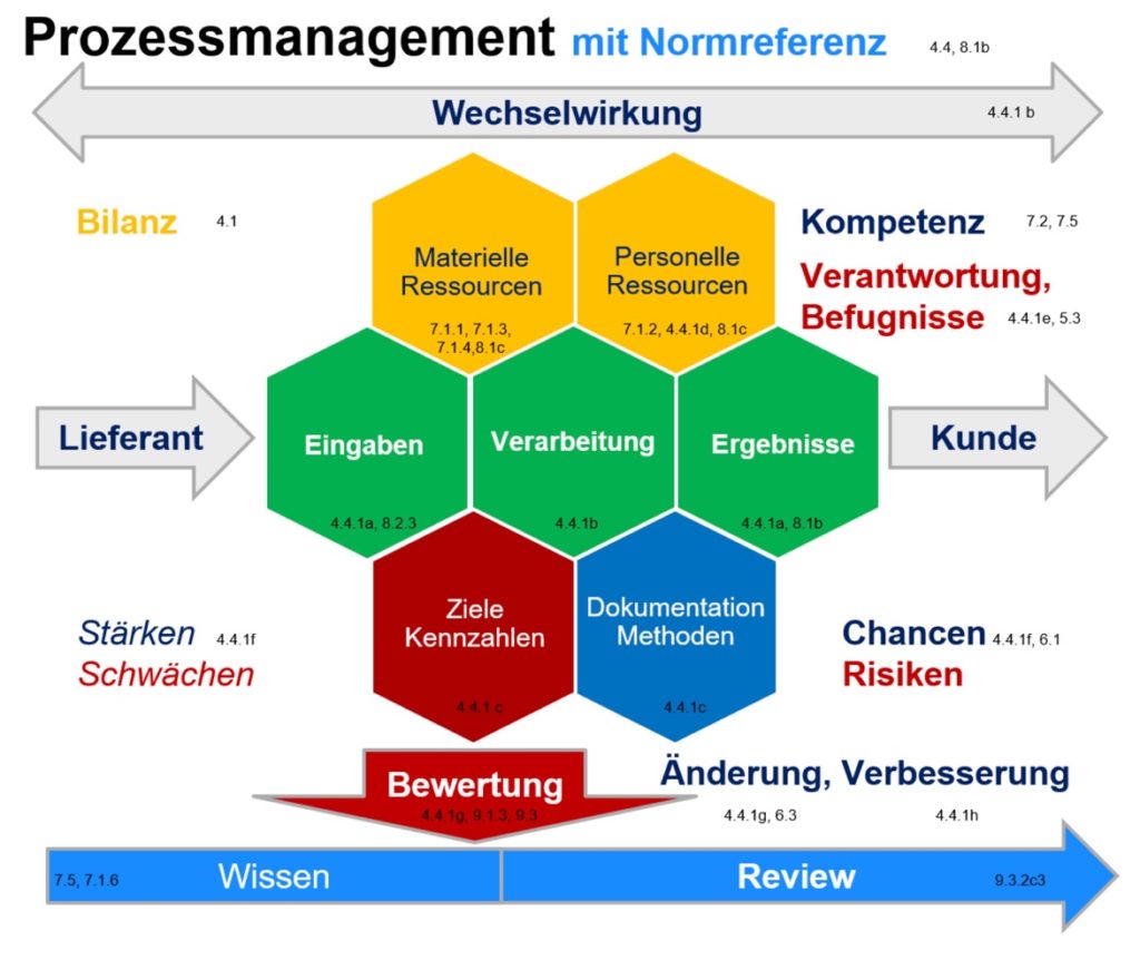 Prozessbeschreibung - Was Ist Prozessmanagement?