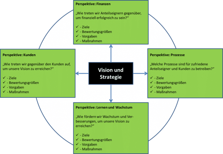 Mit Der Unternehmensstrategie Die Ziele Erreichen - Vision Und Mission