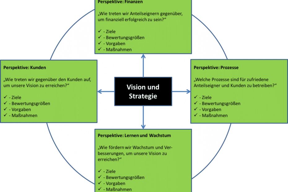 Unternehmensstrategie