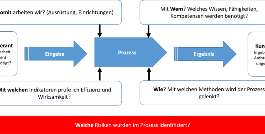 Prozessanalyse Turtle
