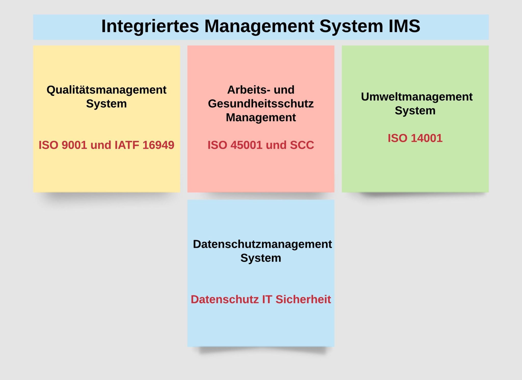 Integriertes Managementsystem IMS