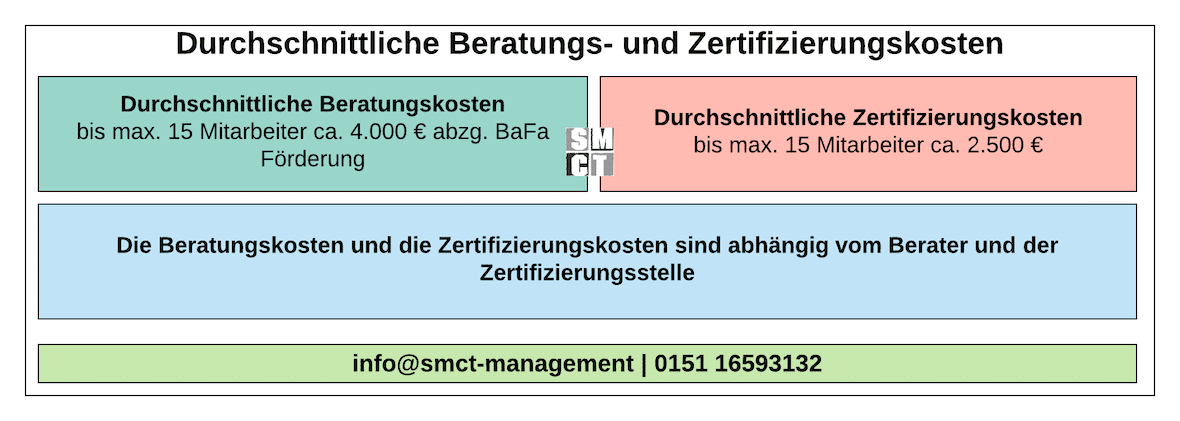 Durchschnittliche Kosten Beratung und Zertifizierung ISO 9001