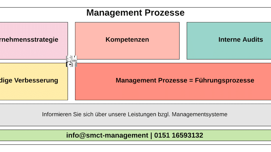 Management Prozesse | Führungsprozesse