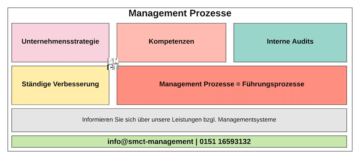 Management Prozesse | Führungsprozesse