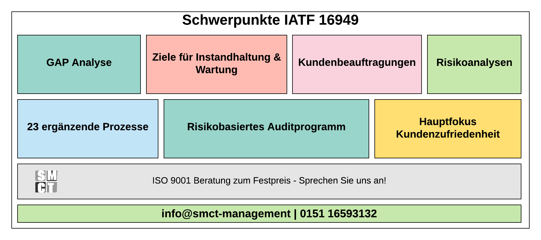 IATF 16949 PDCA