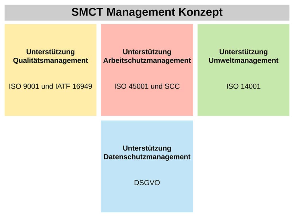 SMCT MANAGEMENT concept