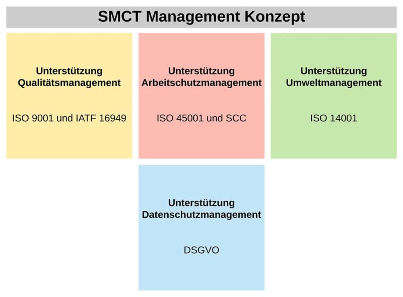 SMCT MANAGEMENT concept