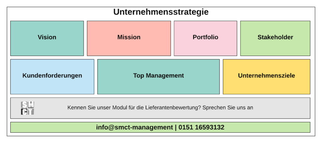 Unternehmensstrategie Unternehmen | SMCT-MANAGEMENT