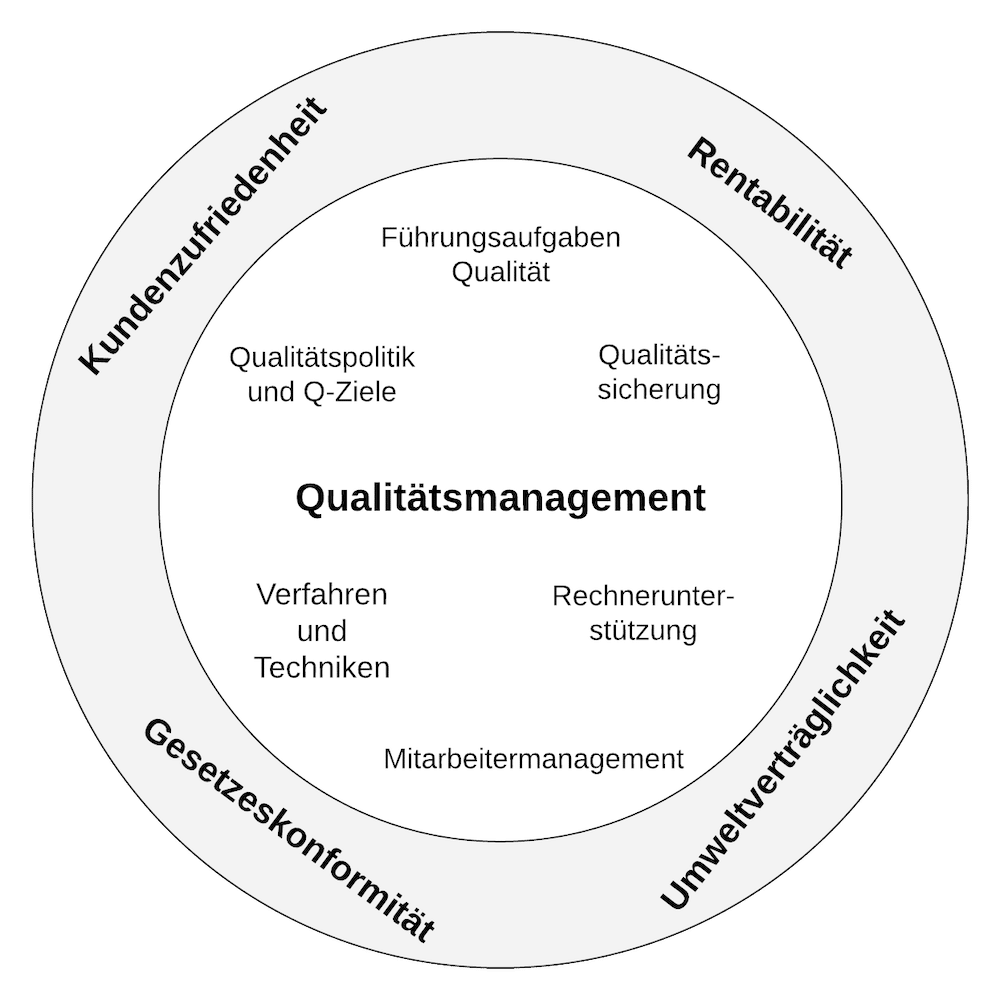 Ziele und Instrumente des Qualitätsmanagements