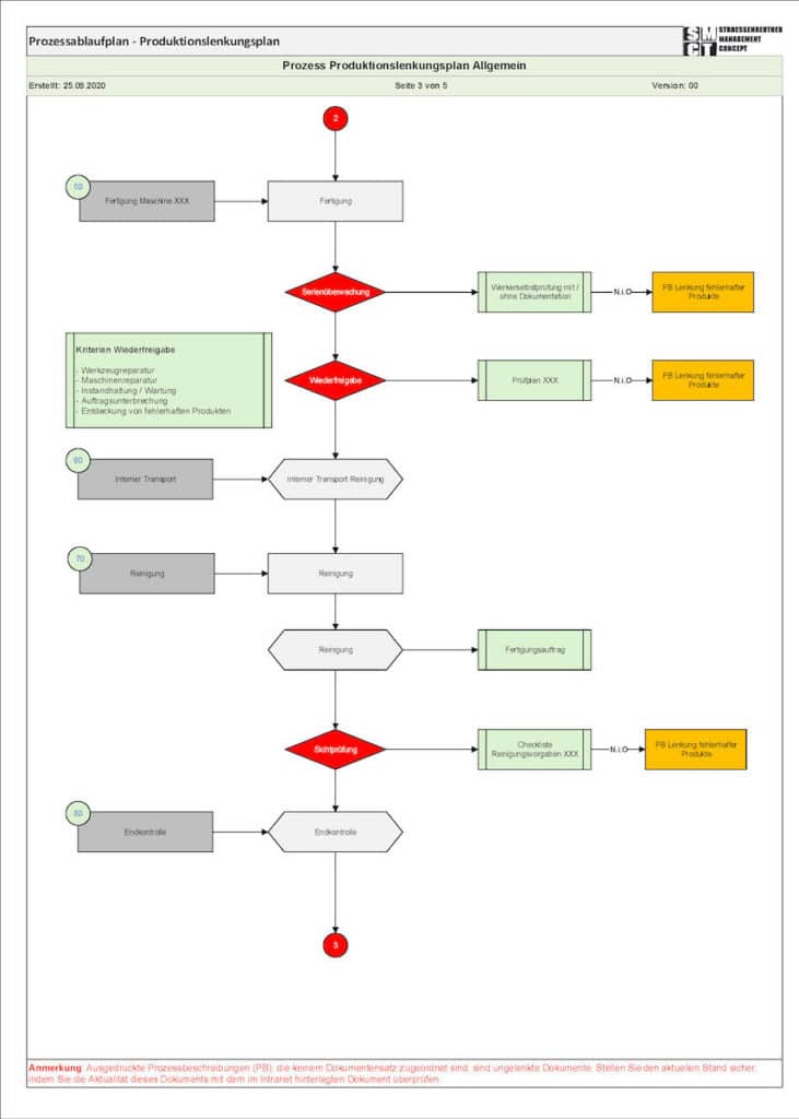 Produktionslenkungsplan - Control Plan IATF 16949 √ Schulung PLP