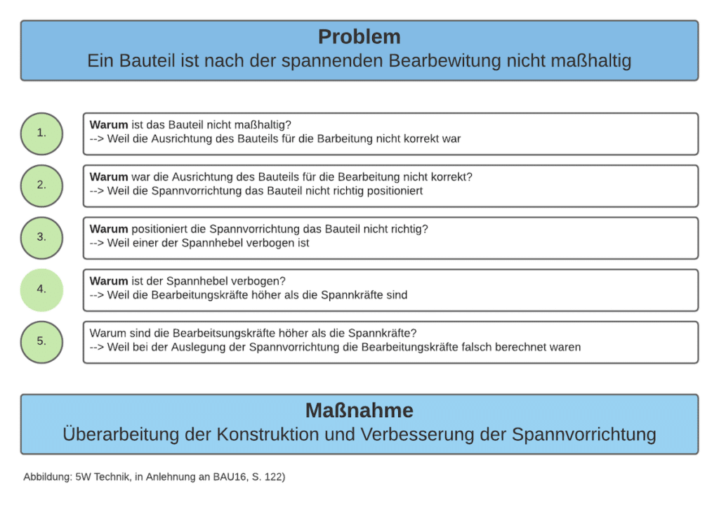 5Why Methode - Mit "Warum Fragen" die Ursache des Problems finden