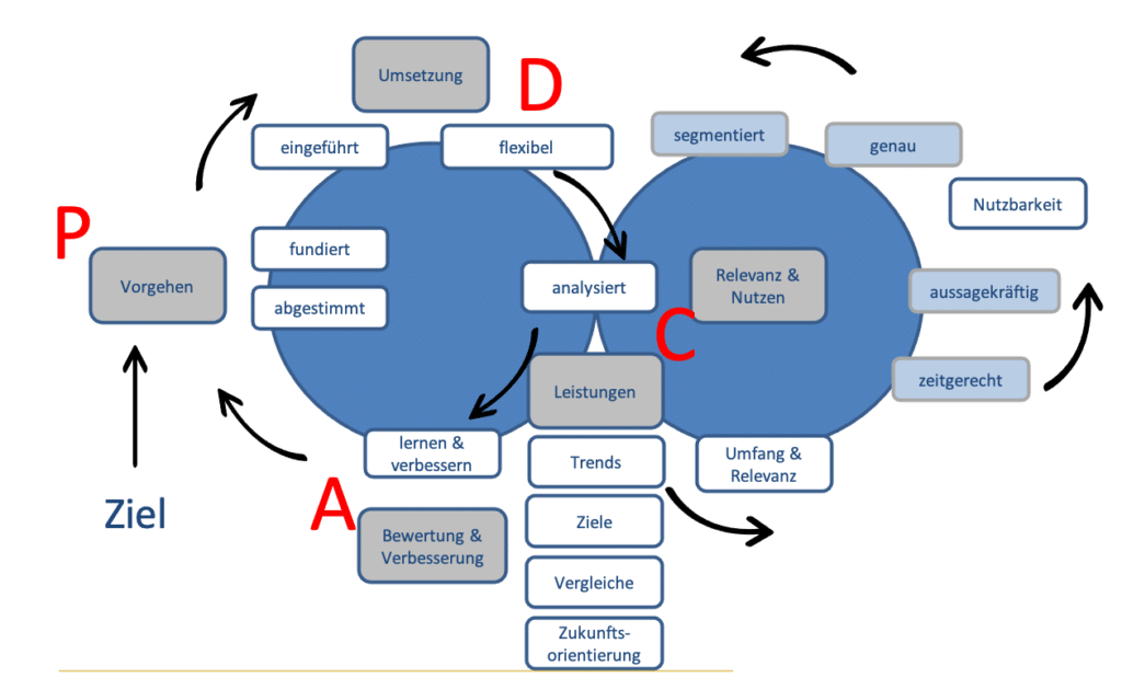 Struktur Kommunikation EFQM Modell 2020