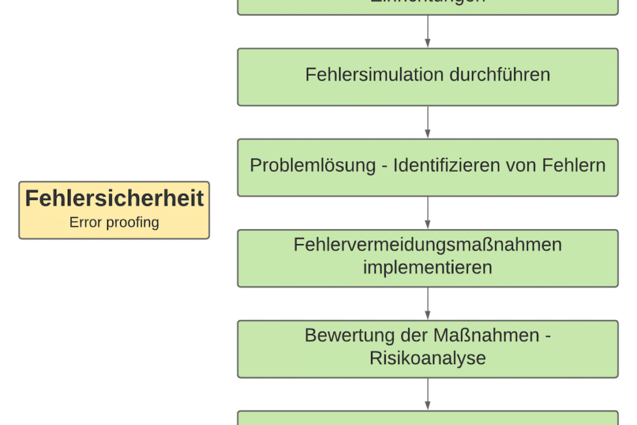Fehlersicherheit error proofing