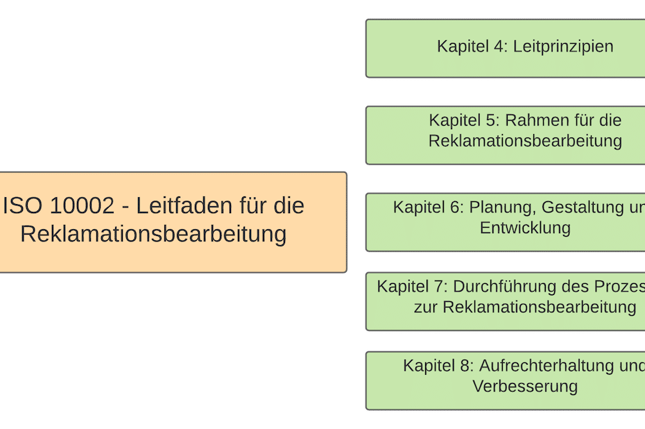 ISO 10002 Norm Kapitel