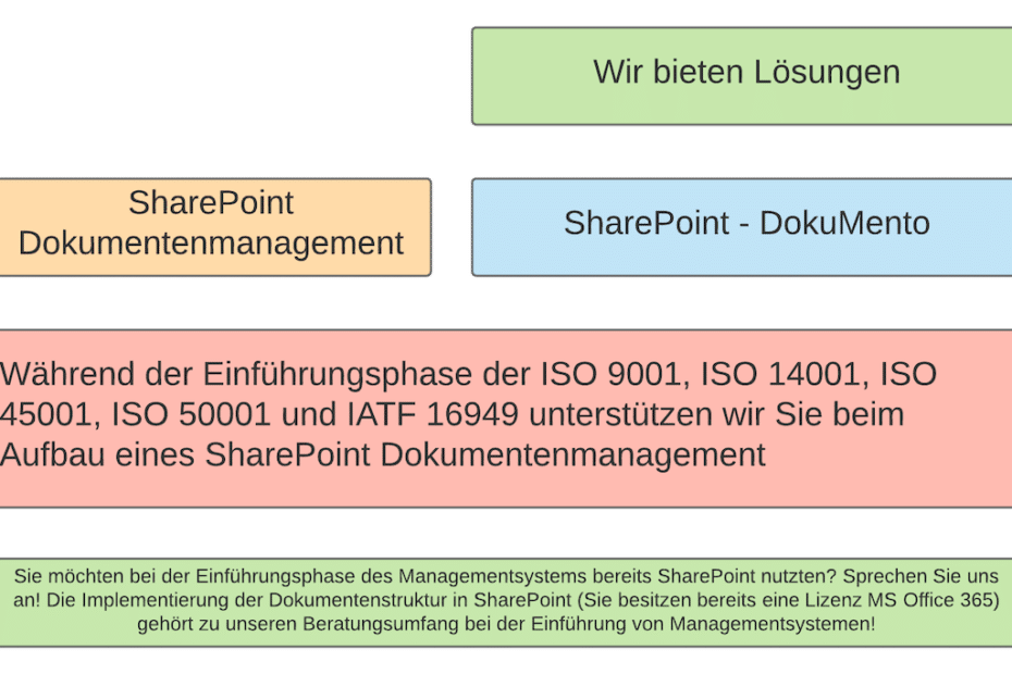 SharePoint Dokumentenmanagement