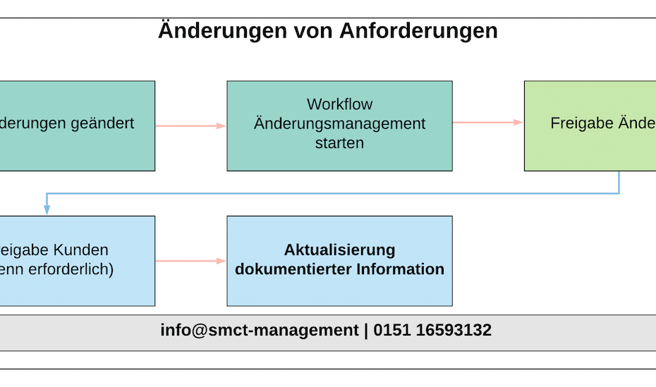 Änderungen von Anforderungen | SMCT-MANAGEMENT