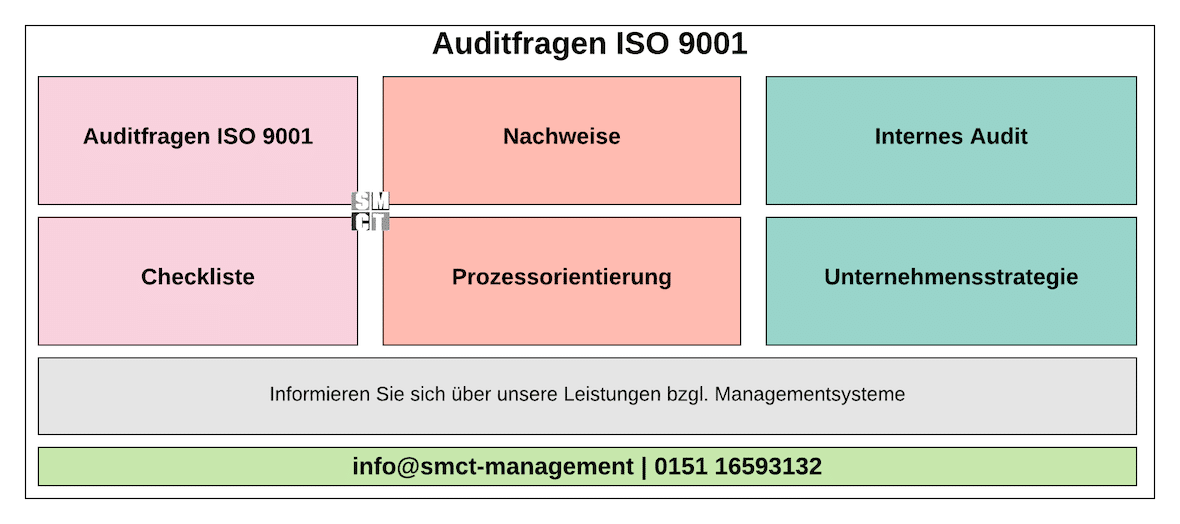 Auditfragen ISO 9001 | SMCT-MANAGEMENT