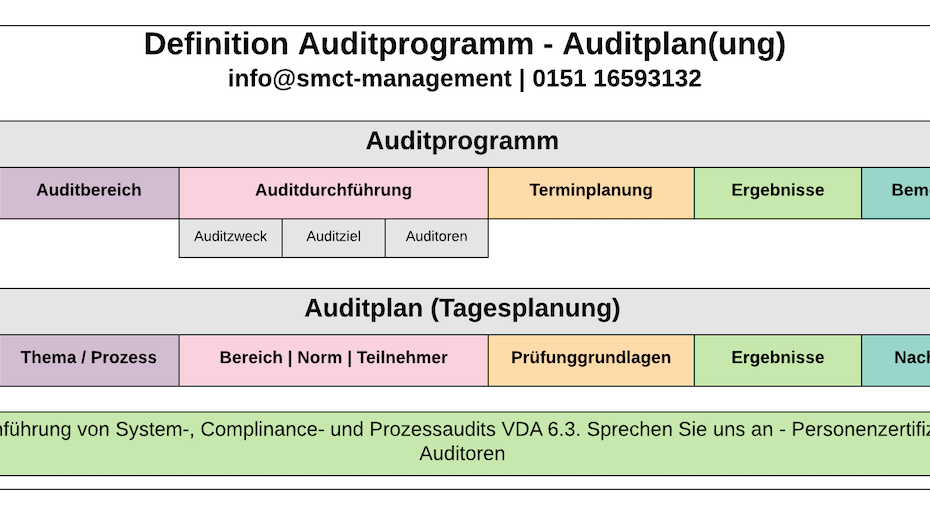 Internes Audit - Unterschied Auditprogramm - Auditplxan | SMCT-MANAGEMENT