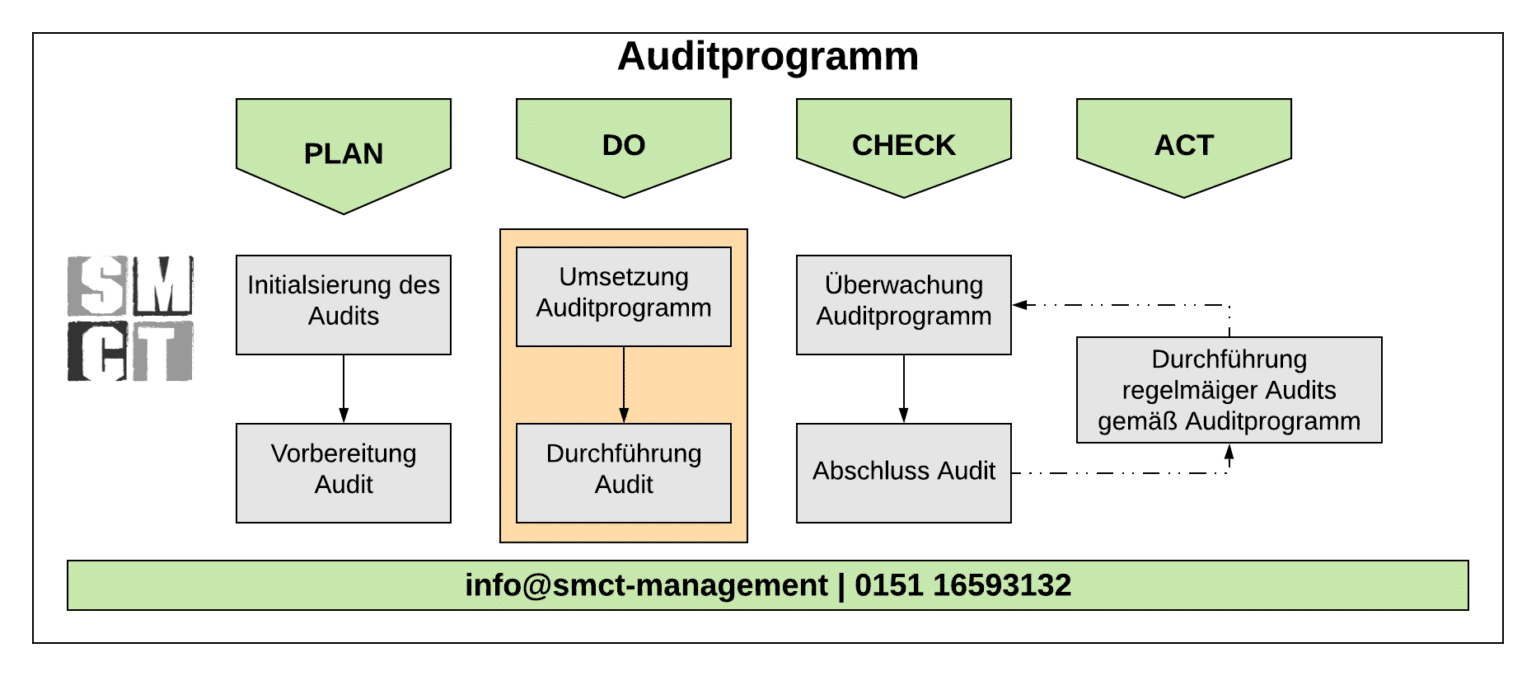 Unterschied zwischen Auditprogramm und Auditplan auch Audittagesplan