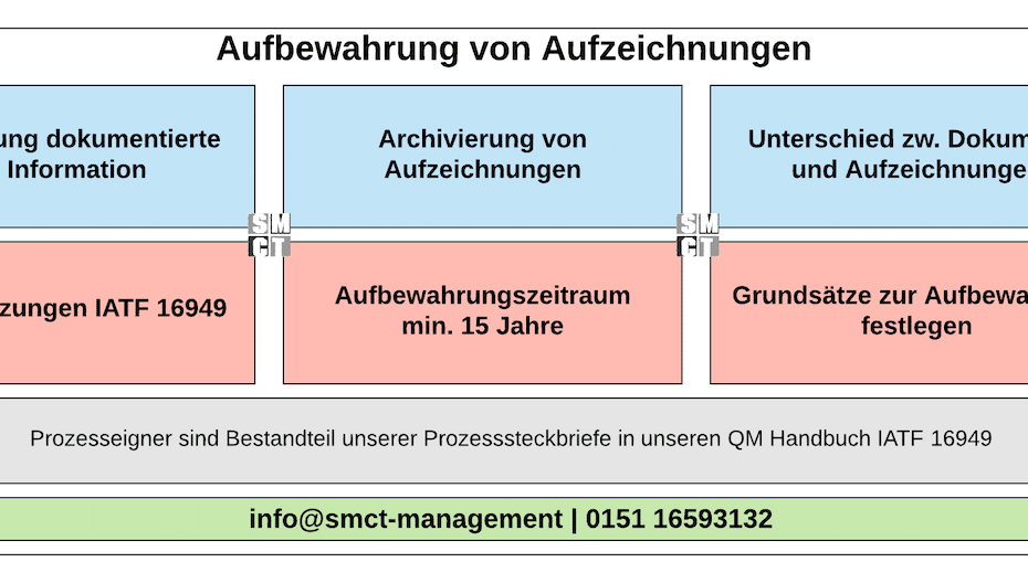 Aufbewahrung von Aufzeichnungen | SMCT MANAGEMENT