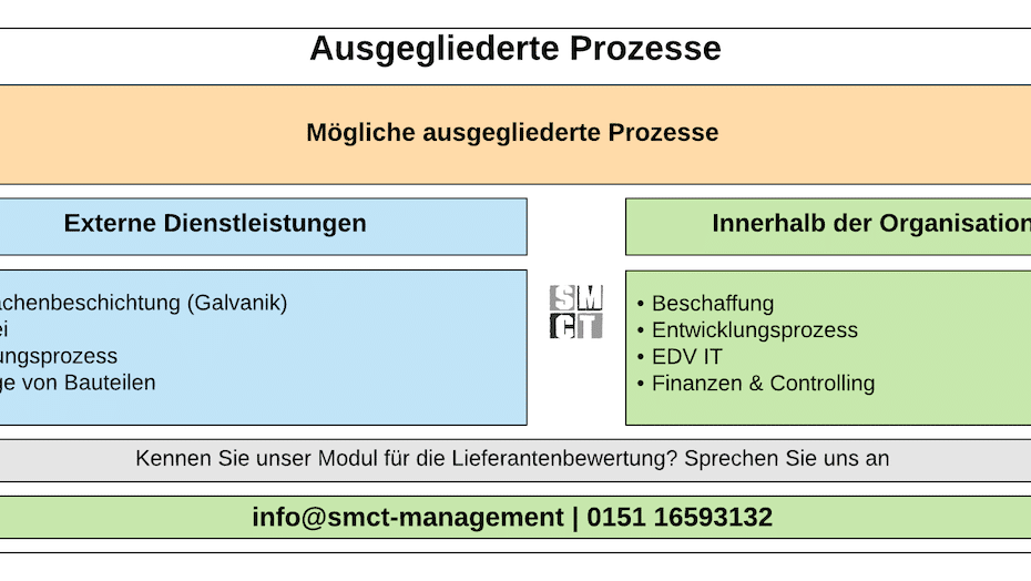 Ausgegliederte Prozesse | SMCT-MANAGEMENT