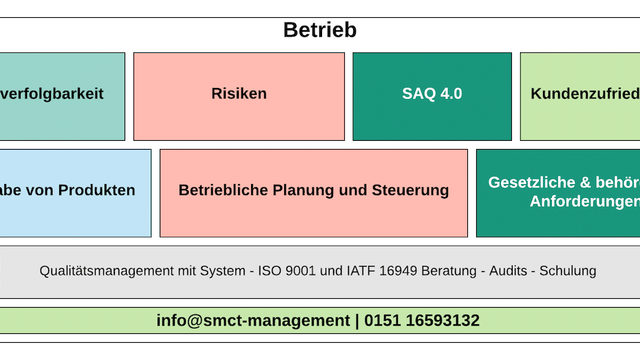 Betrieb Kapitel 8 ISO 9001 | SMCT-MANAGEMENT