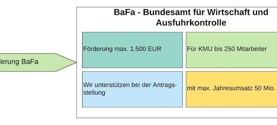Förderung Bundesamt für Wirtschaft und Ausfuhrkontrolle