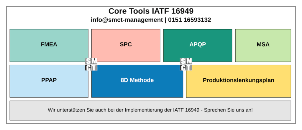 Core Tools IATF 16949 - FMEA, PPAP, PLP, SPC, 8D Methodik, APQP, MSA