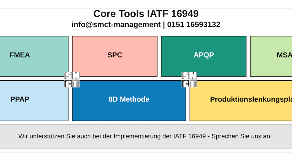 Core Tools IATF 16949 - FMEA, PPAP, PLP, SPC, 8D Methodik, APQP, MSA