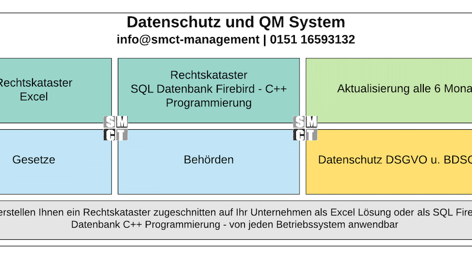 Datenschutz und QM System gemäß DSGVO | SMCT-MANAGEMENT