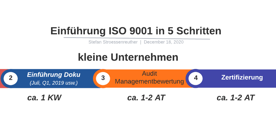 Einführung ISO 9001 in 5 Schritten | SMCT-MANAGEMENT