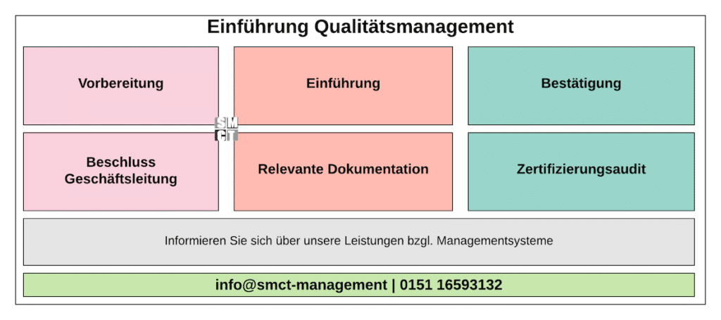Einführung Qualitätsmanagement System