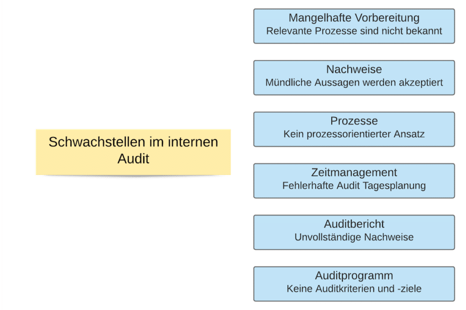 Erhöhung der Akzeptanz im internen Audit