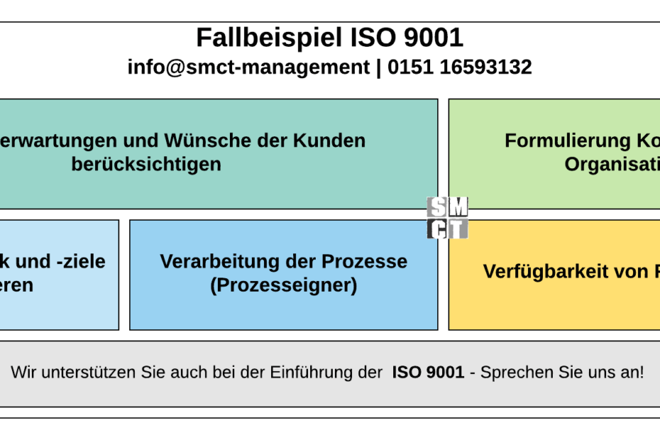 Fallbeispiel QM ISO 9001 | SMCT-MANAGEMENT