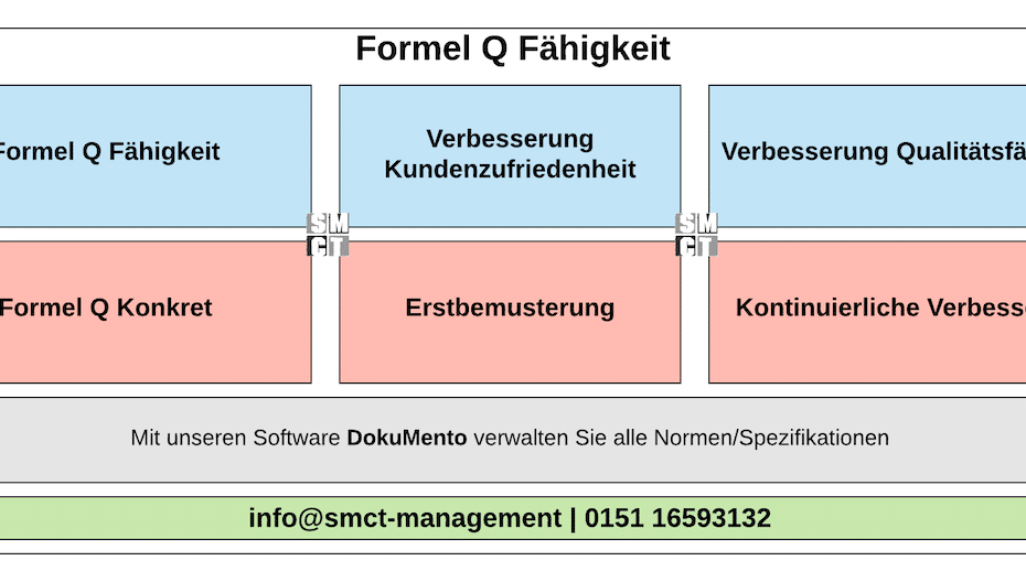 Formel Q Fähigkeit | Formel Q Konkret