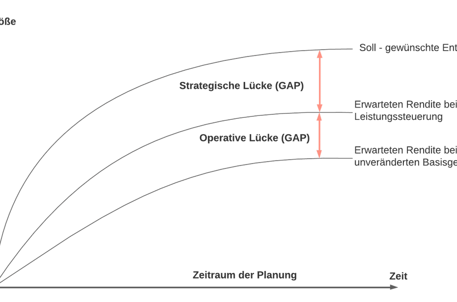 GAP-Analyse-Definition-SMCT-MANAGEMENT-Dez.-2020