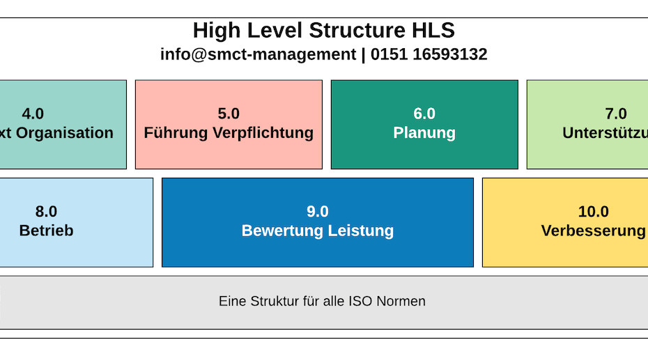 High Level Structure HLS | SMCT-MANAGEMENT
