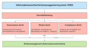 Informationssicherheitsmanagementsystem ISO 27001 Einführen