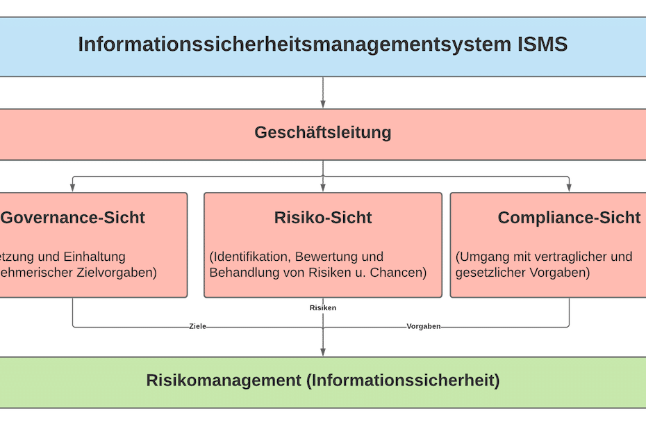 Informationssicherheitsmanagementsystem ISO 27001