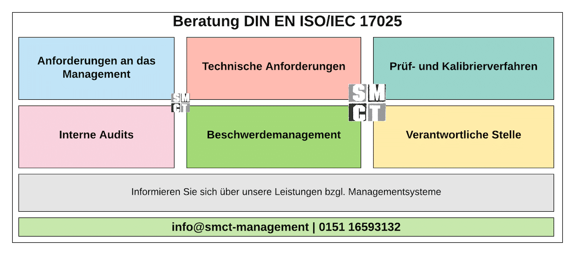 ISO 17025 Beratung | SMCT-MANAGEMENT
