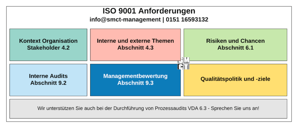 ISO 9001 Anforderungen