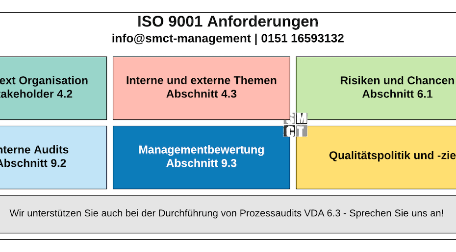 Einführung ISO 9001 in 5 Schritten | SMCT-MANAGEMENT