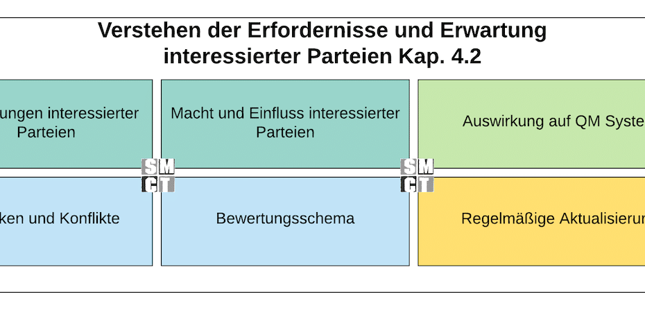 Interessierte Parteien Anforderungen | SMCT MANAGEMENT