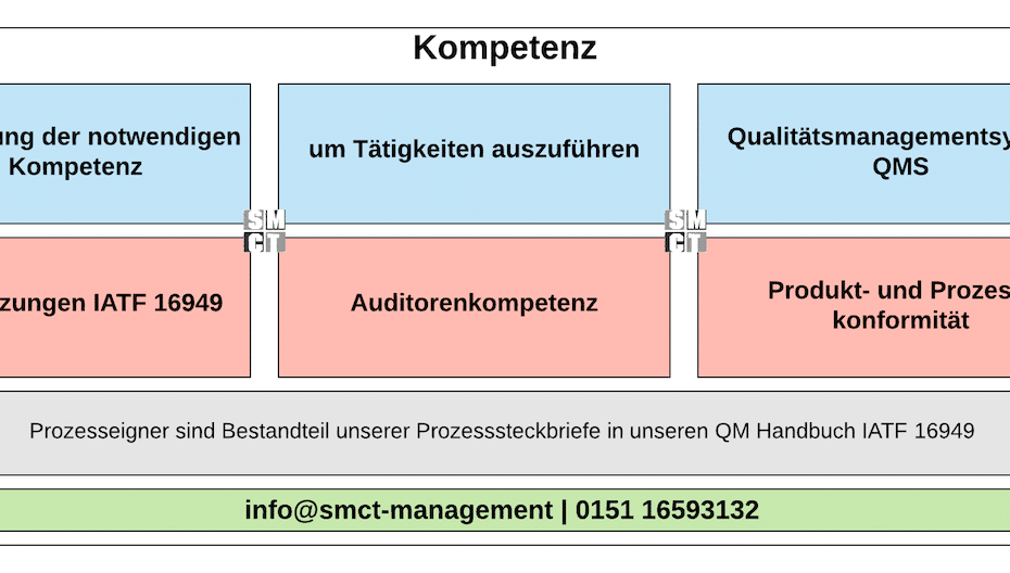 Kompetenz Anforderungen | SMCT-MANAGEMENT