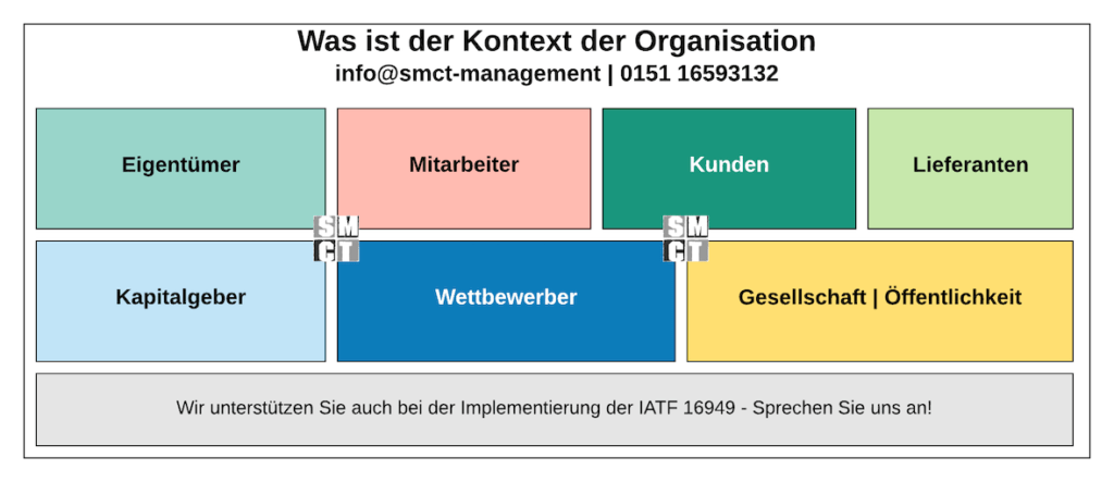 Kontext Organisation ISO 9001 und interessierter Parteien