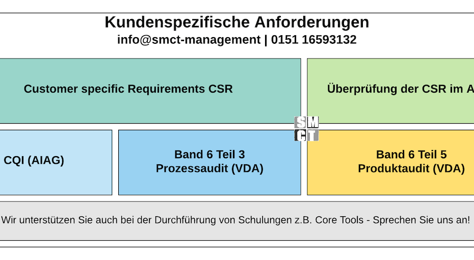 Kundenspezifische Forderungen IATF 16949 | SMCT-MANAGEMENT